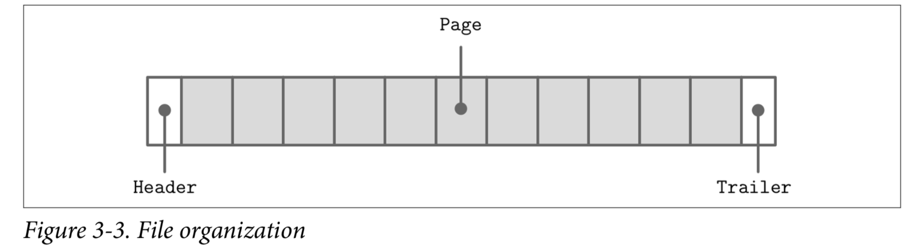 Figure 3-3. File organization